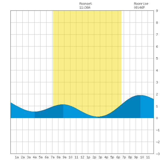 Cornfield Creek tide chart for Friday, October 10, 2025