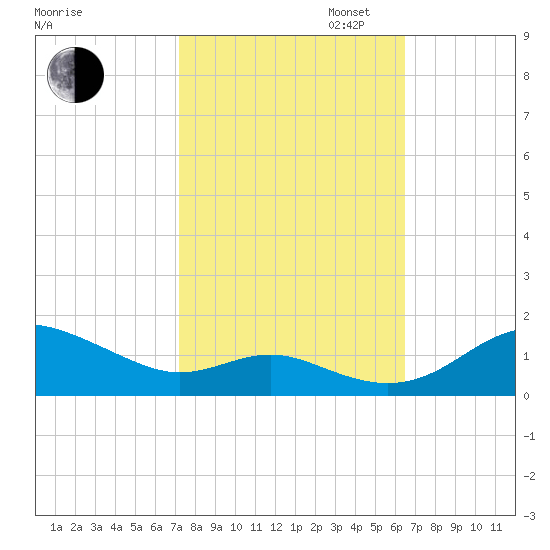 Cornfield Creek tide chart for Monday, October 13, 2025