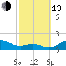 Cornfield Creek tide chart for Monday, October 13, 2025