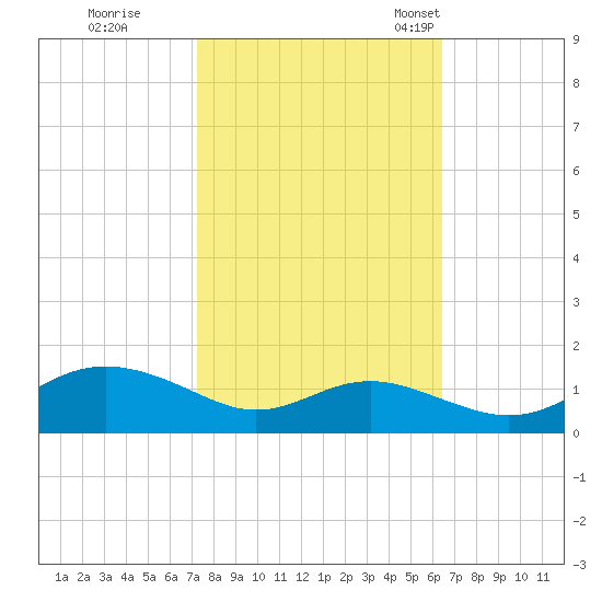 Cornfield Creek tide chart for Thursday, October 16, 2025