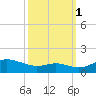 Cornfield Creek tide chart for Wednesday, October 1, 2025
