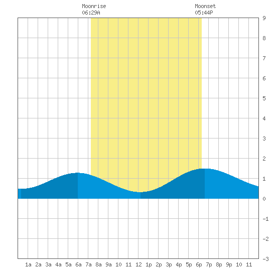 Cornfield Creek tide chart for Monday, October 20, 2025