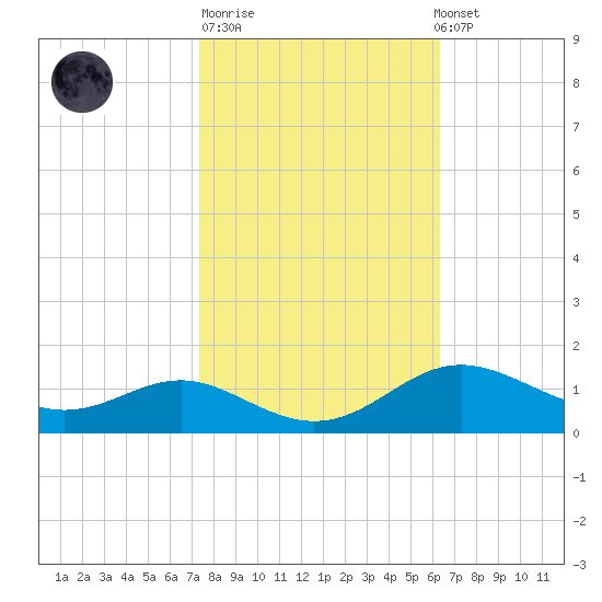 Cornfield Creek tide chart for Tuesday, October 21, 2025