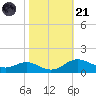 Cornfield Creek tide chart for Tuesday, October 21, 2025