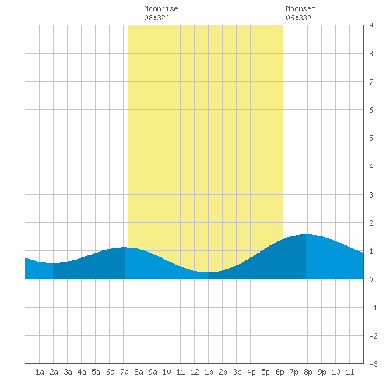 Cornfield Creek tide chart for Wednesday, October 22, 2025