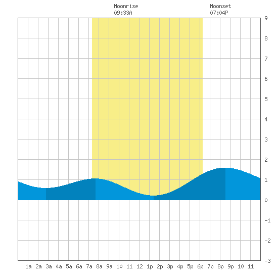 Cornfield Creek tide chart for Thursday, October 23, 2025