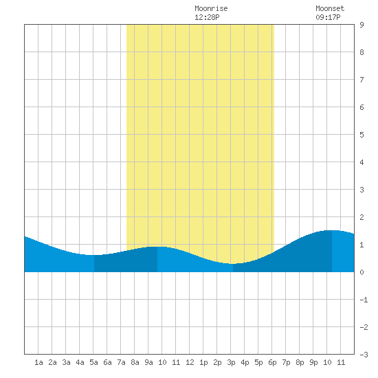 Cornfield Creek tide chart for Sunday, October 26, 2025