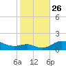 Cornfield Creek tide chart for Sunday, October 26, 2025