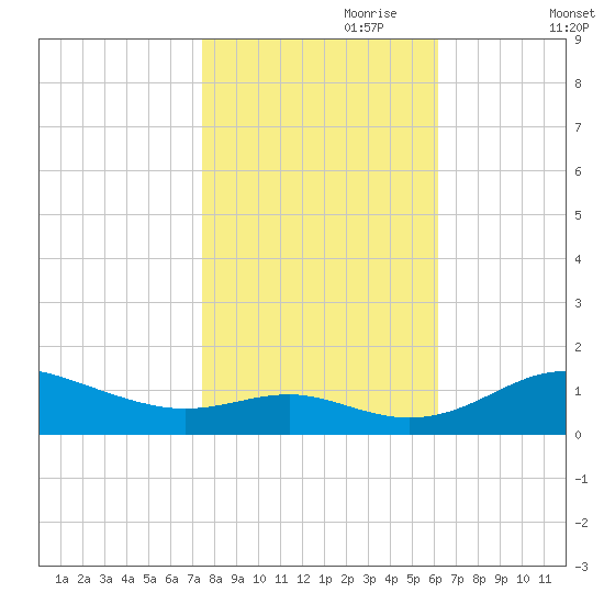 Cornfield Creek tide chart for Tuesday, October 28, 2025