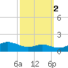 Cornfield Creek tide chart for Thursday, October 2, 2025