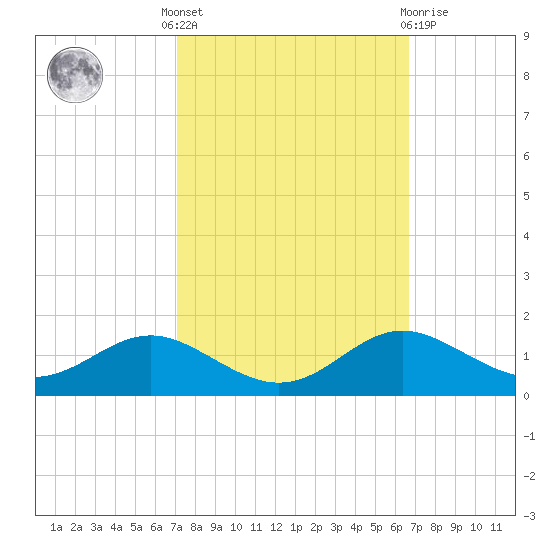 Cornfield Creek tide chart for Monday, October 6, 2025