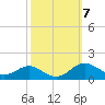 Cornfield Creek tide chart for Tuesday, October 7, 2025