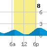 Cornfield Creek tide chart for Wednesday, October 8, 2025