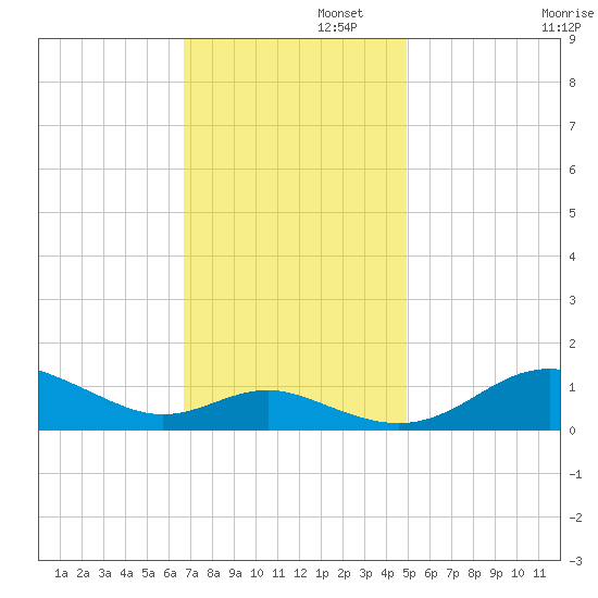 Cornfield Creek tide chart for Tuesday, November 11, 2025