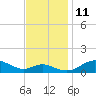 Cornfield Creek tide chart for Tuesday, November 11, 2025