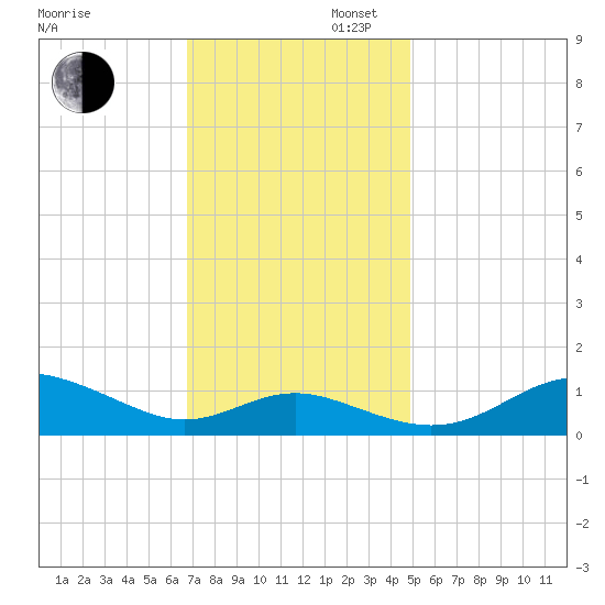 Cornfield Creek tide chart for Wednesday, November 12, 2025