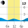 Cornfield Creek tide chart for Wednesday, November 12, 2025