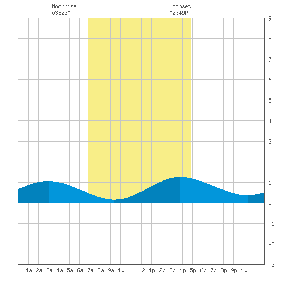 Cornfield Creek tide chart for Sunday, November 16, 2025