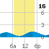 Cornfield Creek tide chart for Sunday, November 16, 2025