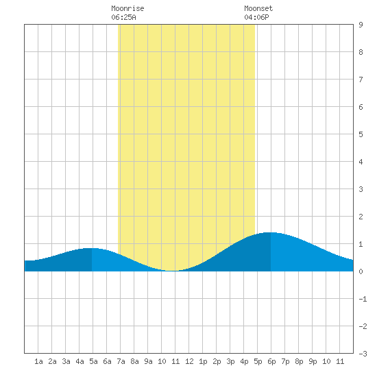 Cornfield Creek tide chart for Wednesday, November 19, 2025