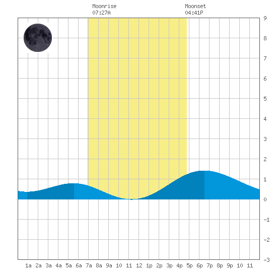 Cornfield Creek tide chart for Thursday, November 20, 2025