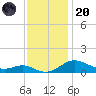 Cornfield Creek tide chart for Thursday, November 20, 2025