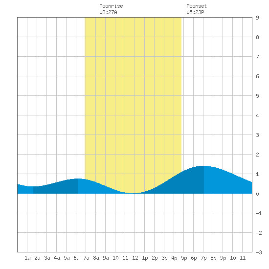 Cornfield Creek tide chart for Friday, November 21, 2025