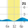 Cornfield Creek tide chart for Friday, November 21, 2025