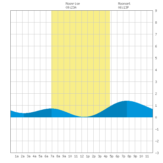 Cornfield Creek tide chart for Saturday, November 22, 2025