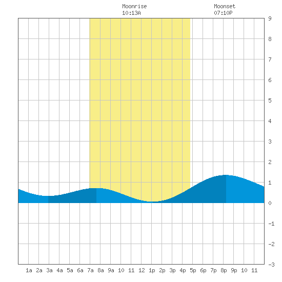 Cornfield Creek tide chart for Sunday, November 23, 2025