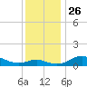 Cornfield Creek tide chart for Wednesday, November 26, 2025