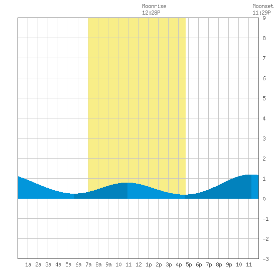 Cornfield Creek tide chart for Thursday, November 27, 2025