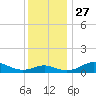 Cornfield Creek tide chart for Thursday, November 27, 2025