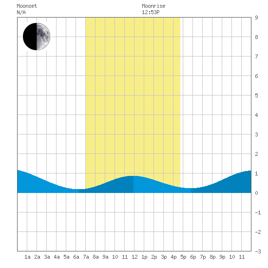 Cornfield Creek tide chart for Friday, November 28, 2025