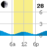 Cornfield Creek tide chart for Friday, November 28, 2025