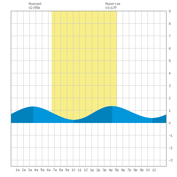 Cornfield Creek tide chart for Sunday, November 2, 2025