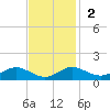 Cornfield Creek tide chart for Sunday, November 2, 2025