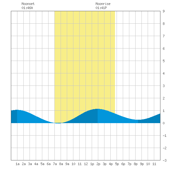 Cornfield Creek tide chart for Sunday, November 30, 2025