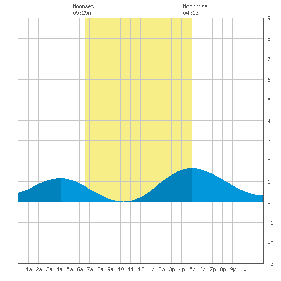 Cornfield Creek tide chart for Tuesday, November 4, 2025