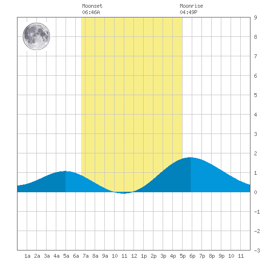 Cornfield Creek tide chart for Wednesday, November 5, 2025
