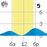 Cornfield Creek tide chart for Wednesday, November 5, 2025