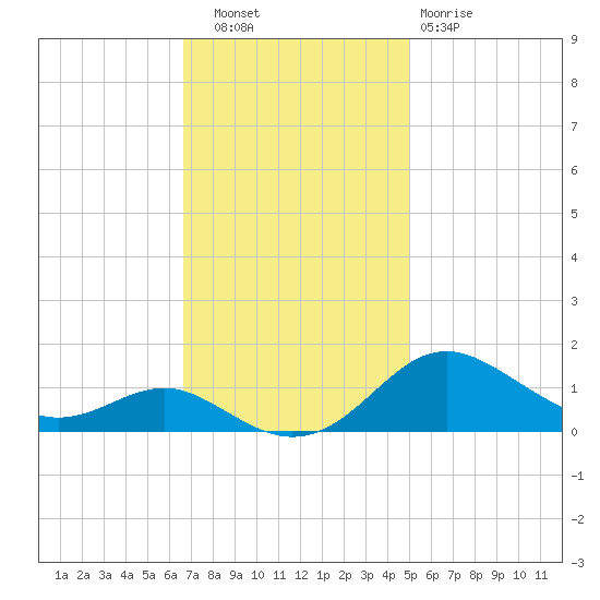 Cornfield Creek tide chart for Thursday, November 6, 2025