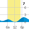 Cornfield Creek tide chart for Friday, November 7, 2025