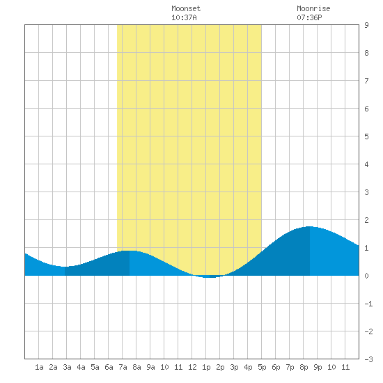 Cornfield Creek tide chart for Saturday, November 8, 2025