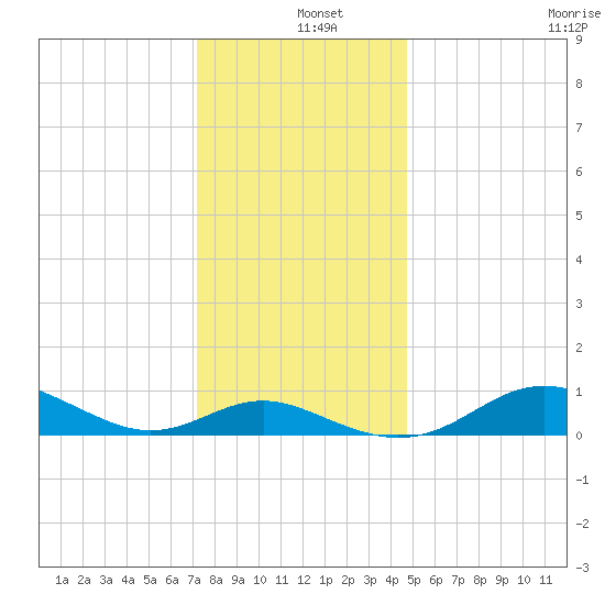 Cornfield Creek tide chart for Wednesday, December 10, 2025