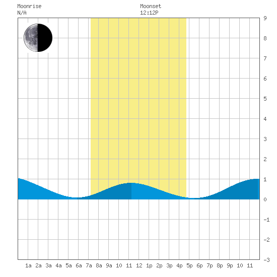 Cornfield Creek tide chart for Thursday, December 11, 2025