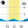 Cornfield Creek tide chart for Thursday, December 11, 2025