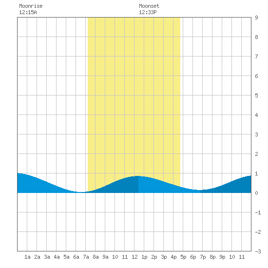 Cornfield Creek tide chart for Friday, December 12, 2025