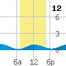 Cornfield Creek tide chart for Friday, December 12, 2025