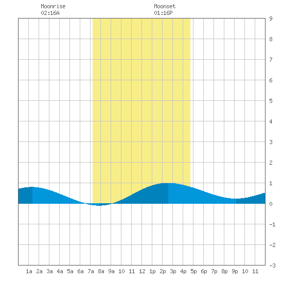 Cornfield Creek tide chart for Sunday, December 14, 2025